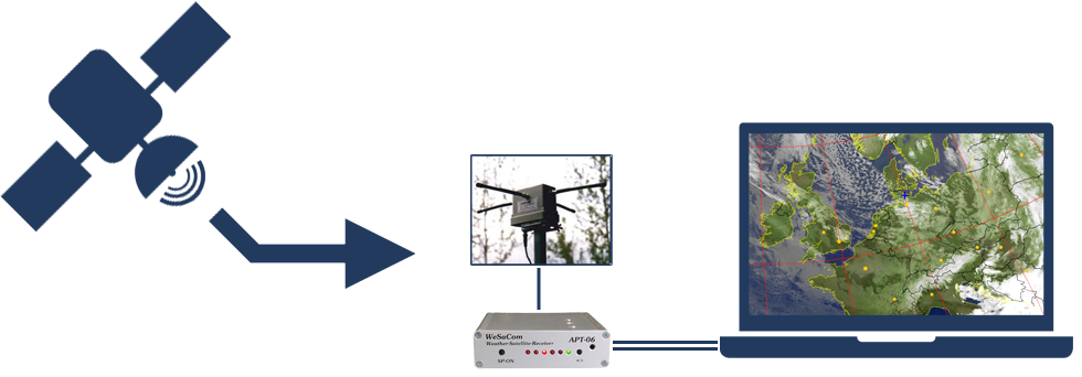 System overview: antenna and receiver from WRAASE connected to a computer showing a weather image directly received from a satellite.